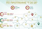 Сколько всего выдано кредитов по программе «7-20-25»?
