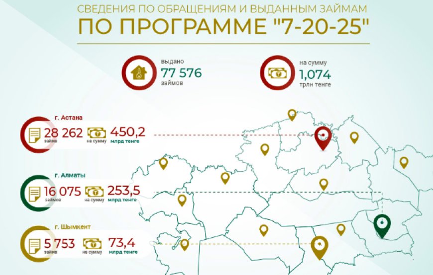 Сколько всего выдано кредитов по программе «7-20-25»?