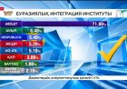 Құрылтай-2026: Сайлаудың exit-poll нәтижелері жарияланды