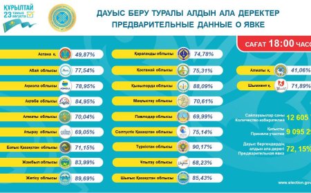 Құрылтай-2026: Сайлаушылардың 72,15%-ы дауыс берді