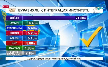 Құрылтай-2026: Сайлаудың exit-poll нәтижелері жарияланды