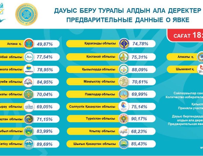 Құрылтай-2026: Сайлаушылардың 72,15%-ы дауыс берді