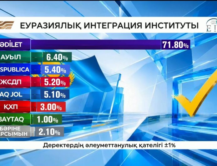 Құрылтай-2026: Сайлаудың exit-poll нәтижелері жарияланды