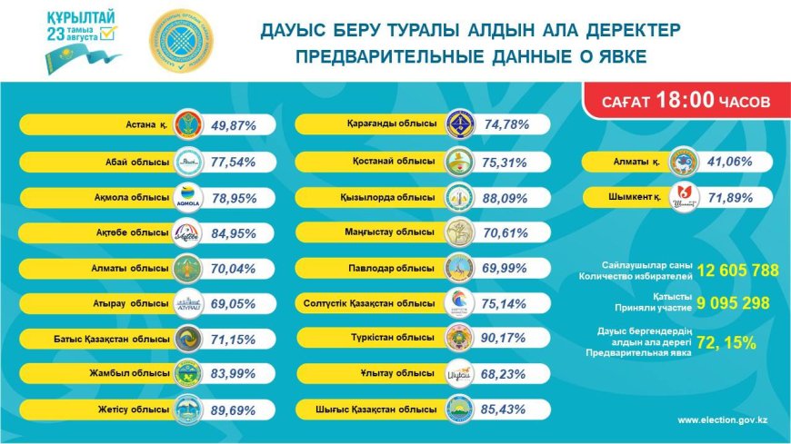 Құрылтай-2026: Сайлаушылардың 72,15%-ы дауыс берді
