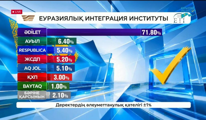 Құрылтай-2026: Сайлаудың exit-poll нәтижелері жарияланды